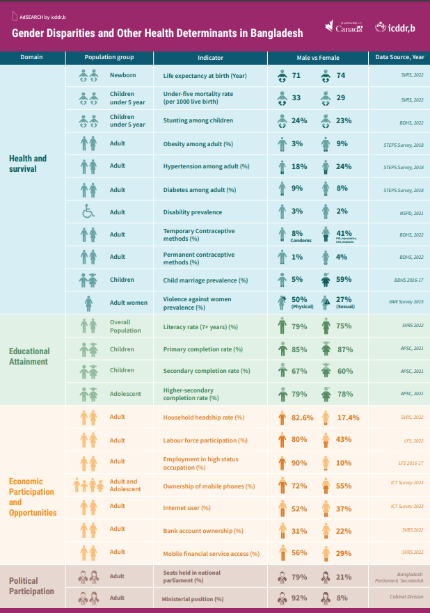 Gender Disparities and Other Health Diterminants in Bangladesh